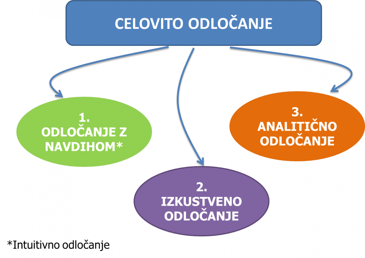 celovito odlocanje.png